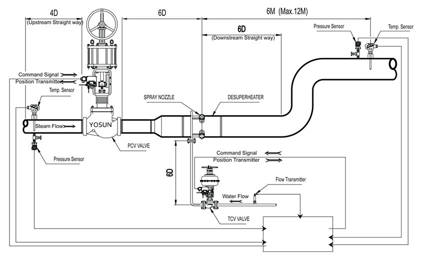 调节阀产品概述_可调喷嘴式减温减压阀 YDH20流程图